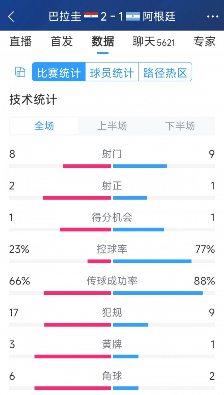 阿根廷1-2巴拉圭全場(chǎng)數(shù)據(jù)：射門9-8，射正1-2，阿根廷控球率77%