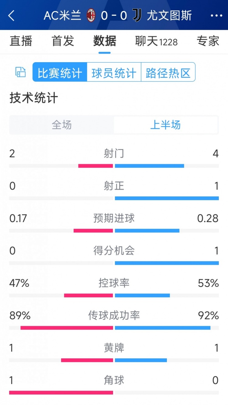 半場(chǎng)互交白卷，AC米蘭vs尤文半場(chǎng)數(shù)據(jù)：射門2-4，射正0-1