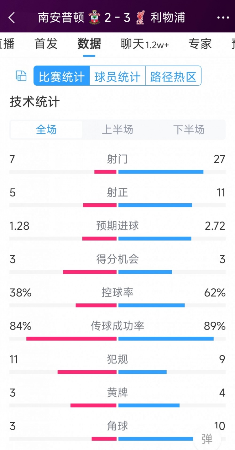 有驚無(wú)險(xiǎn)！利物浦3-2南安普頓全場(chǎng)數(shù)據(jù)：射門(mén)27-7，射正11-5