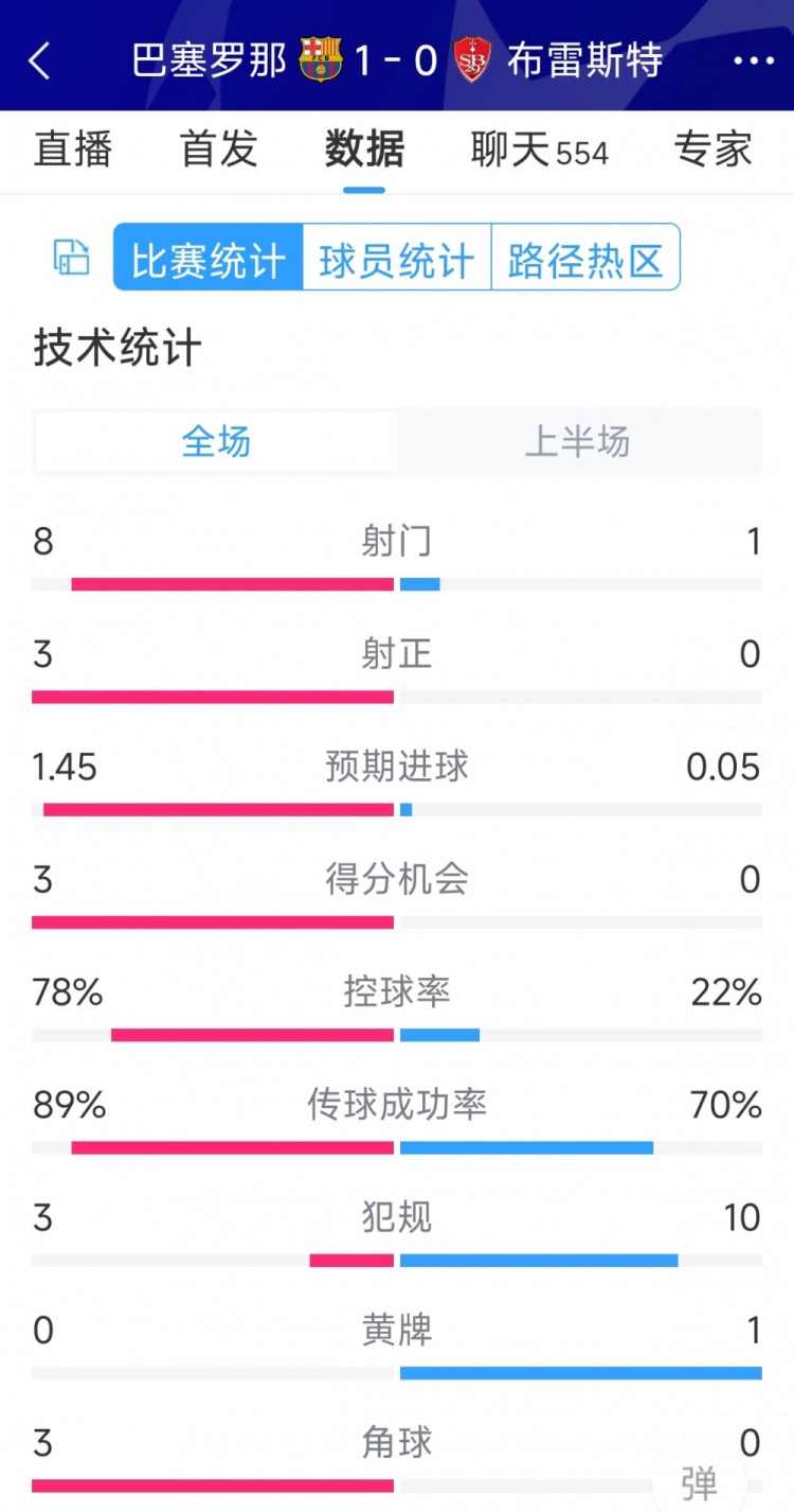 巴薩vs布雷斯特半場(chǎng)數(shù)據(jù)：射門(mén)8-1，射正3-0，巴薩控球率近八成