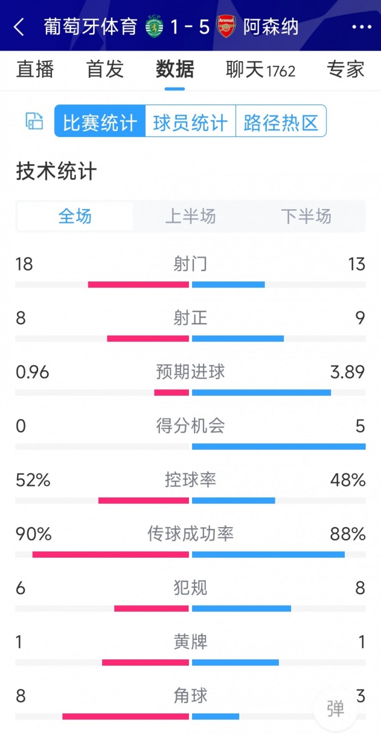 勝在效率！阿森納5-1葡萄牙體育全場數(shù)據(jù)：射門13-18，射正9-8