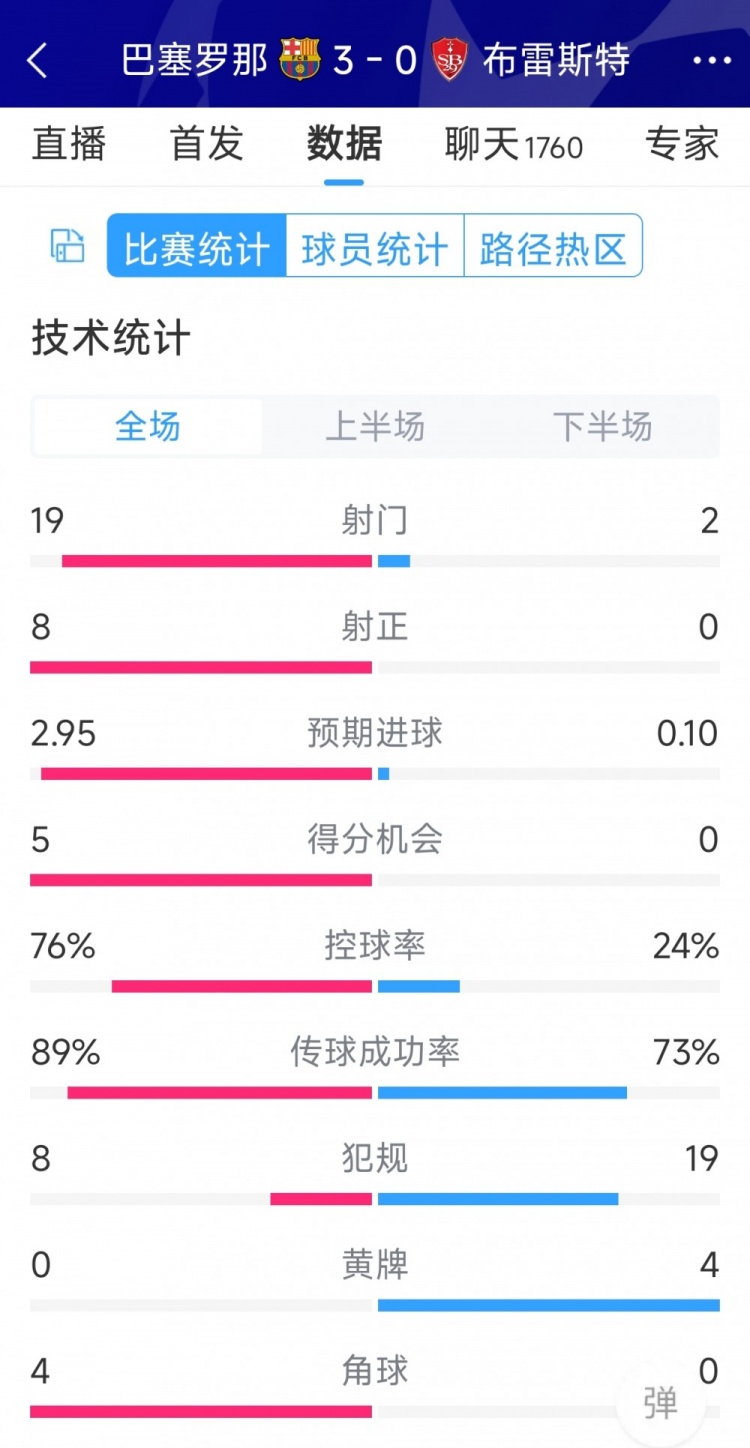 碾壓！巴薩3-0布雷斯特全場數(shù)據(jù)：射門19-2，射正8-0