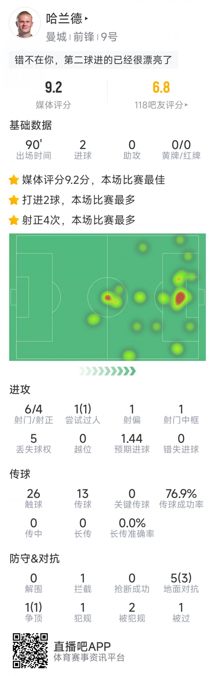 哈蘭德本場數(shù)據(jù)：梅開二度，6射4正，1次中框，評分9.2分