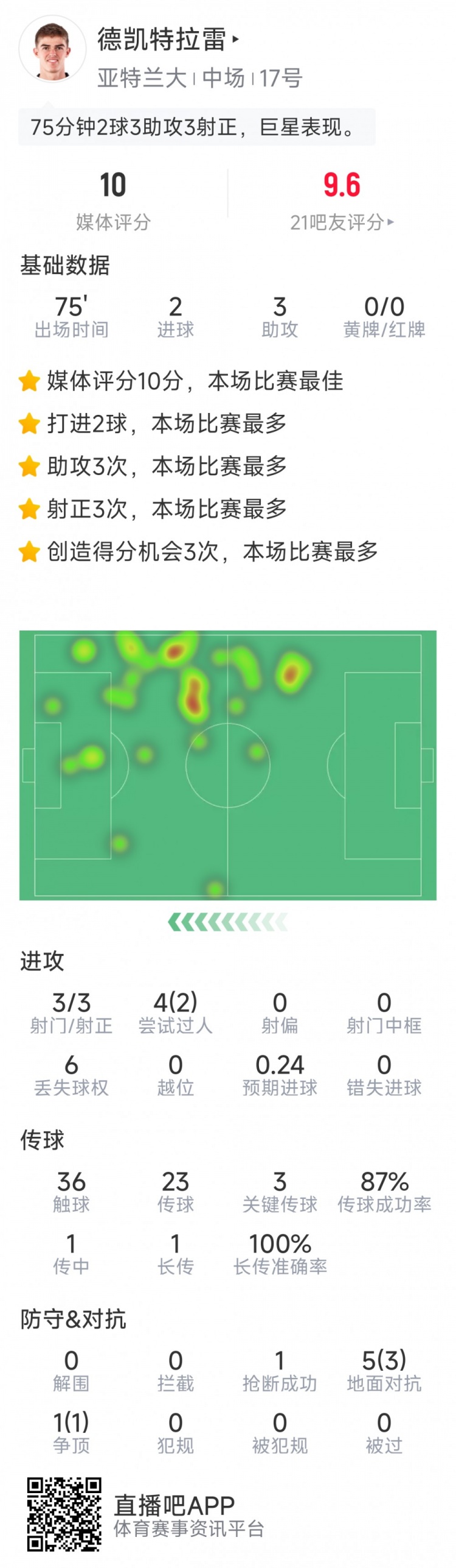 未當選全場最佳，CDK本場數(shù)據(jù)：2球3助攻，sofa評分10分