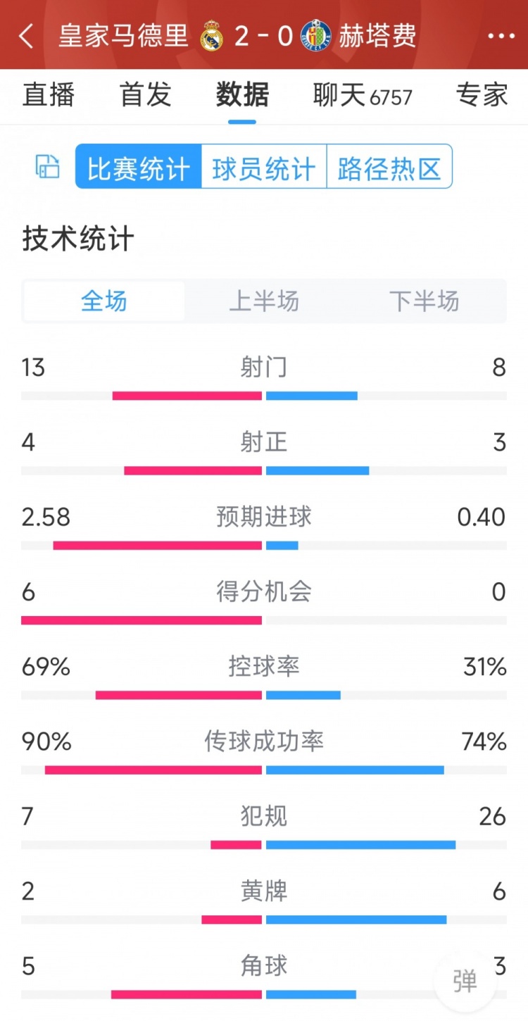 皇馬2-0赫塔費(fèi)全場數(shù)據(jù)：射門13-8，射正4-3，犯規(guī)7-26