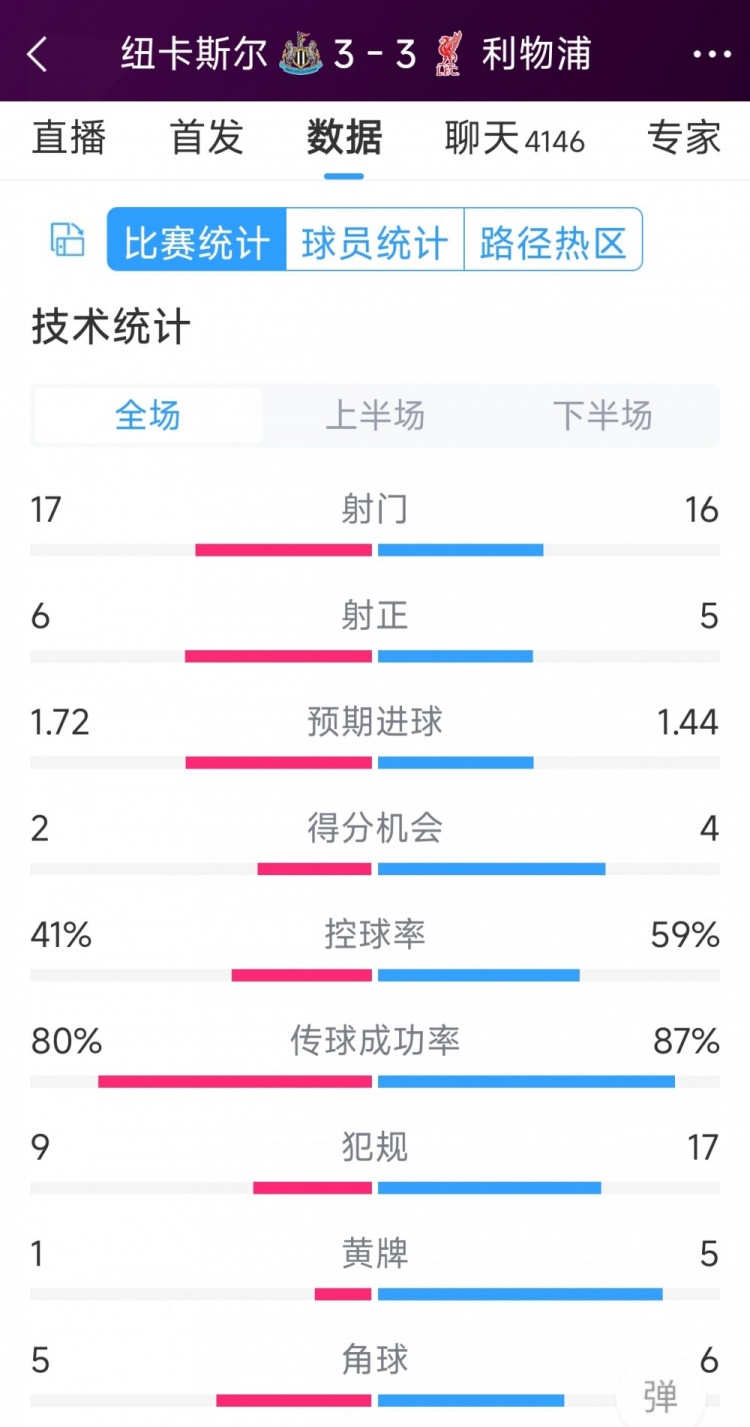 精彩刺激！利物浦3-3紐卡全場(chǎng)數(shù)據(jù)：射門16-17，射正5-6