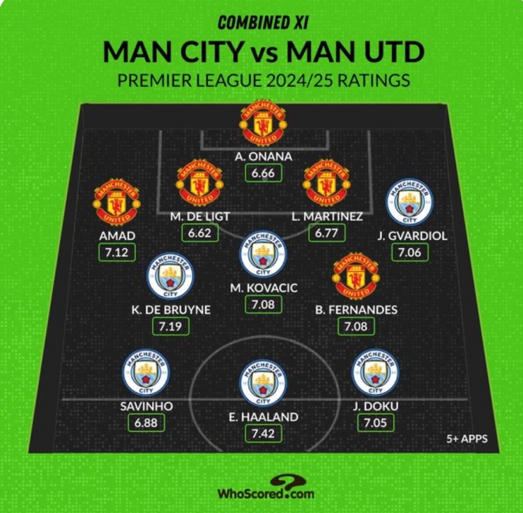 Whoscored列曼市雙雄本賽季評分最高陣：哈蘭德、B費(fèi)、奧納納在列