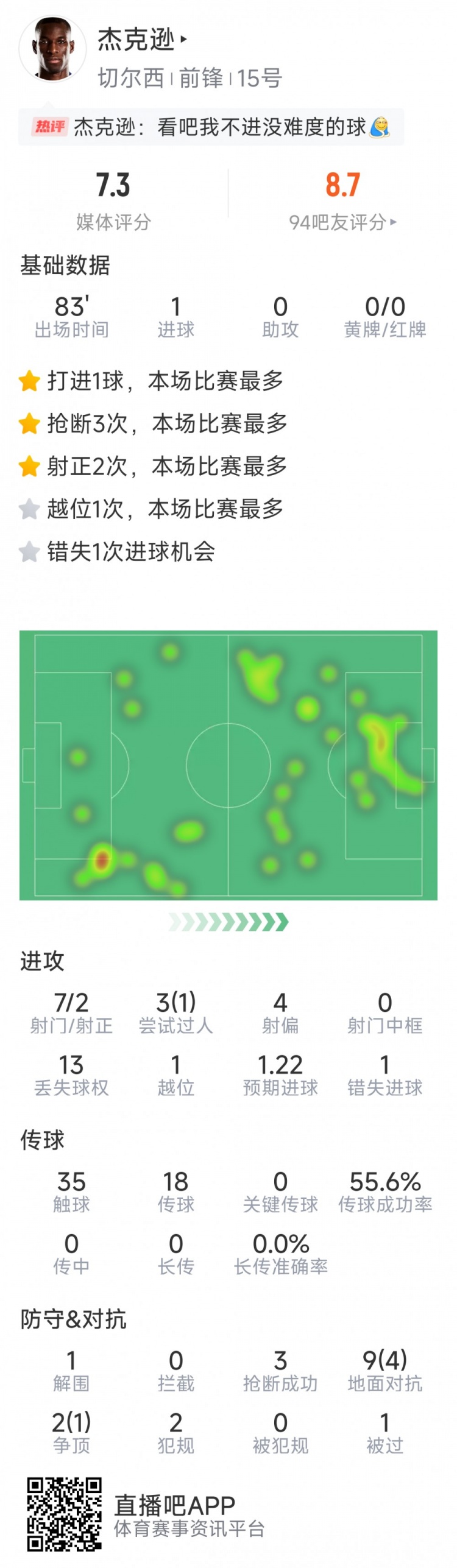 杰克遜本場數(shù)據(jù)：1粒進球，7射2正，1次錯失良機，3次搶斷