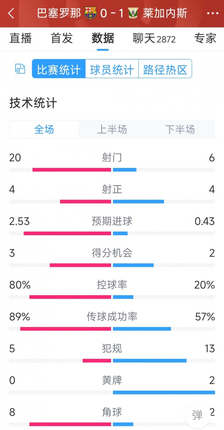 空有八成控球率，巴薩0-1萊加內(nèi)斯全場(chǎng)數(shù)據(jù)：射門(mén)20-6，射正4-4