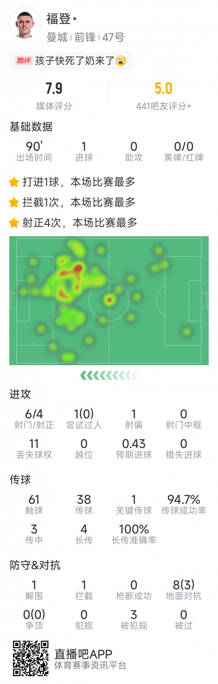 賽季首球難救主，福登本場數(shù)據(jù)：1粒進球，6射4正，評分7.9分